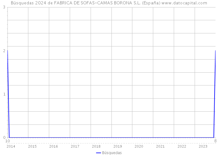 Búsquedas 2024 de FABRICA DE SOFAS-CAMAS BORONA S.L. (España) 