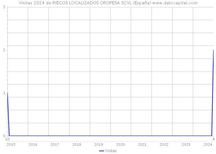 Visitas 2024 de RIEGOS LOCALIZADOS OROPESA SCVL (España) 
