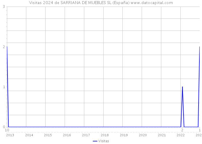 Visitas 2024 de SARRIANA DE MUEBLES SL (España) 