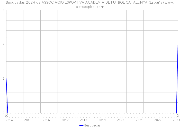 Búsquedas 2024 de ASSOCIACIO ESPORTIVA ACADEMIA DE FUTBOL CATALUNYA (España) 