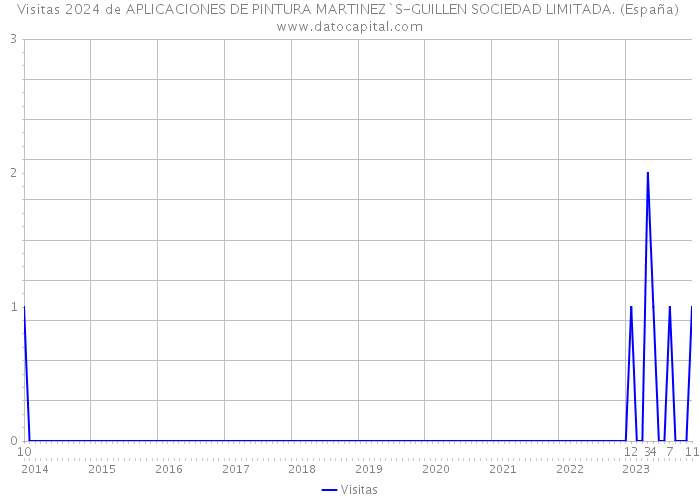 Visitas 2024 de APLICACIONES DE PINTURA MARTINEZ`S-GUILLEN SOCIEDAD LIMITADA. (España) 