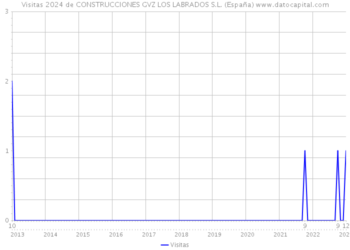 Visitas 2024 de CONSTRUCCIONES GVZ LOS LABRADOS S.L. (España) 