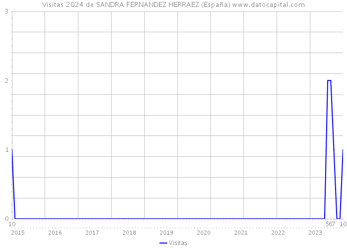 Visitas 2024 de SANDRA FERNANDEZ HERRAEZ (España) 