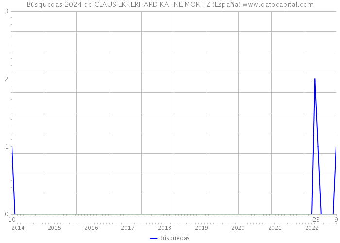 Búsquedas 2024 de CLAUS EKKERHARD KAHNE MORITZ (España) 
