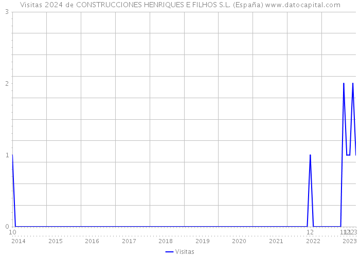 Visitas 2024 de CONSTRUCCIONES HENRIQUES E FILHOS S.L. (España) 