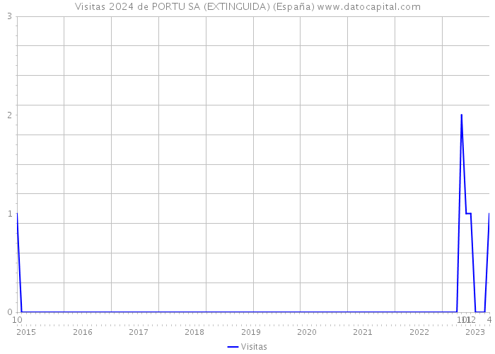 Visitas 2024 de PORTU SA (EXTINGUIDA) (España) 