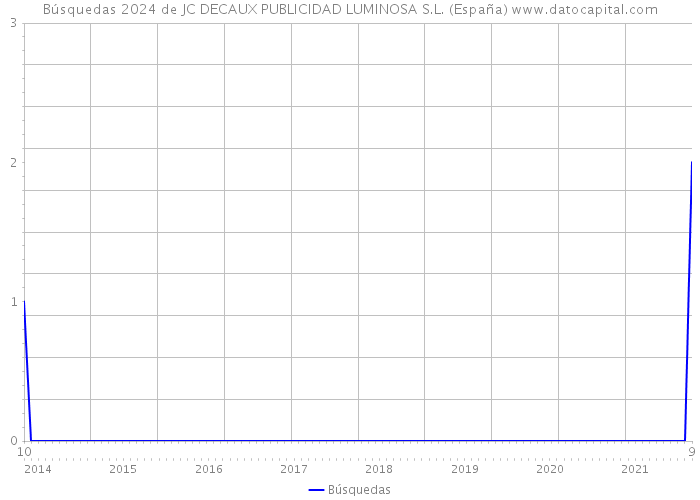 Búsquedas 2024 de JC DECAUX PUBLICIDAD LUMINOSA S.L. (España) 