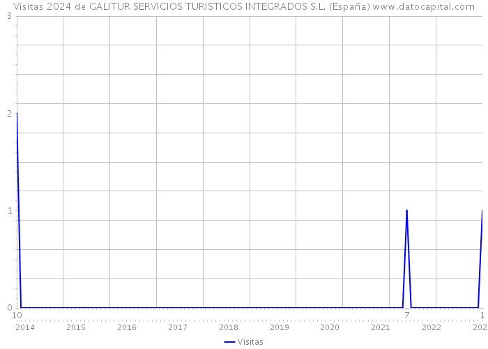Visitas 2024 de GALITUR SERVICIOS TURISTICOS INTEGRADOS S.L. (España) 