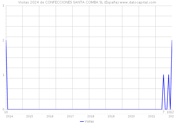 Visitas 2024 de CONFECCIONES SANTA COMBA SL (España) 
