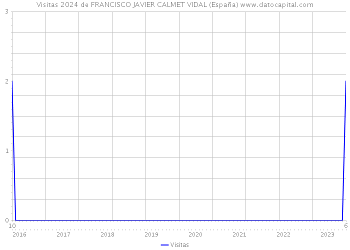 Visitas 2024 de FRANCISCO JAVIER CALMET VIDAL (España) 