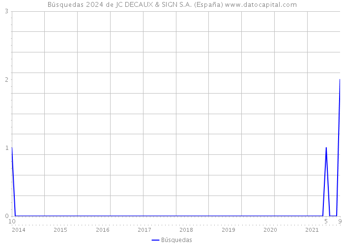 Búsquedas 2024 de JC DECAUX & SIGN S.A. (España) 