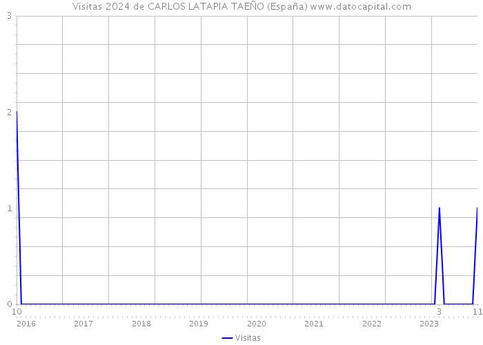 Visitas 2024 de CARLOS LATAPIA TAEÑO (España) 