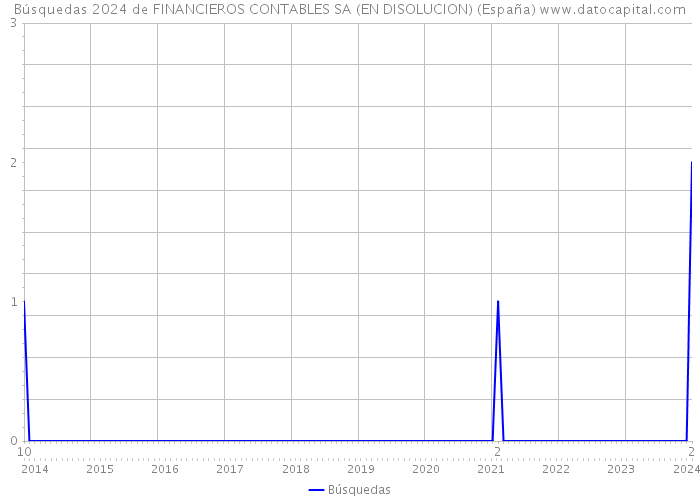 Búsquedas 2024 de FINANCIEROS CONTABLES SA (EN DISOLUCION) (España) 