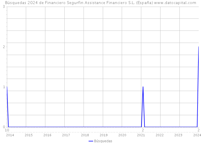 Búsquedas 2024 de Financiero Segurfin Assistance Financiero S.L. (España) 