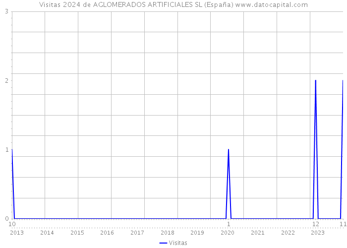 Visitas 2024 de AGLOMERADOS ARTIFICIALES SL (España) 