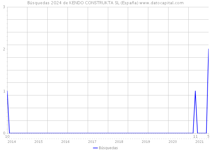 Búsquedas 2024 de KENDO CONSTRUKTA SL (España) 