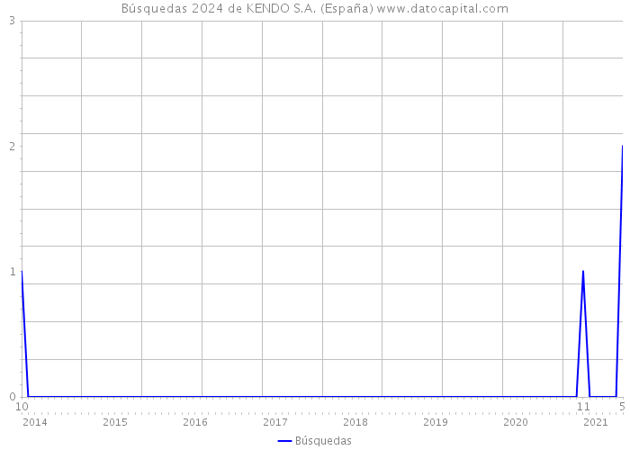 Búsquedas 2024 de KENDO S.A. (España) 