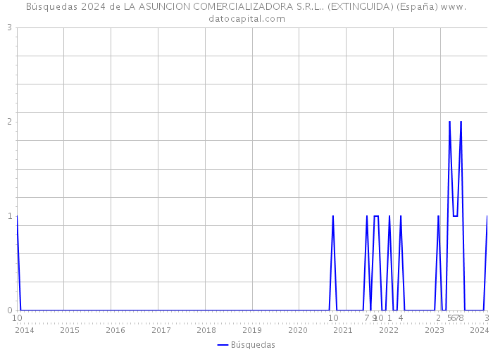 Búsquedas 2024 de LA ASUNCION COMERCIALIZADORA S.R.L.. (EXTINGUIDA) (España) 