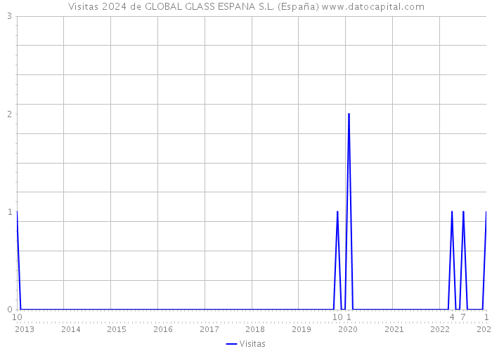 Visitas 2024 de GLOBAL GLASS ESPANA S.L. (España) 