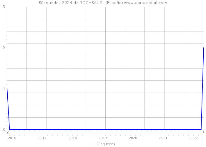 Búsquedas 2024 de ROCASAL SL (España) 