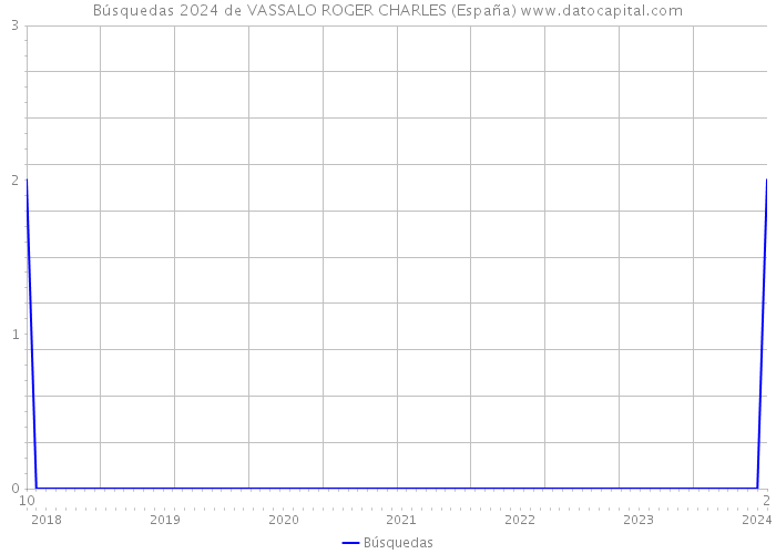 Búsquedas 2024 de VASSALO ROGER CHARLES (España) 