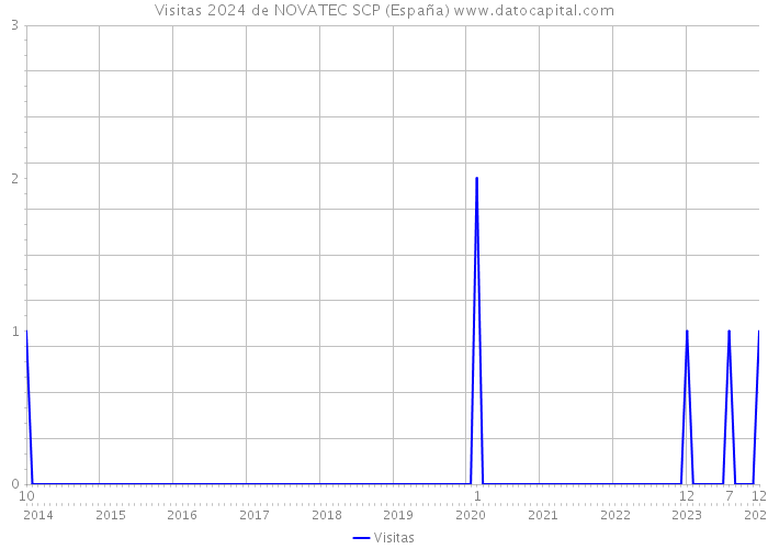 Visitas 2024 de NOVATEC SCP (España) 