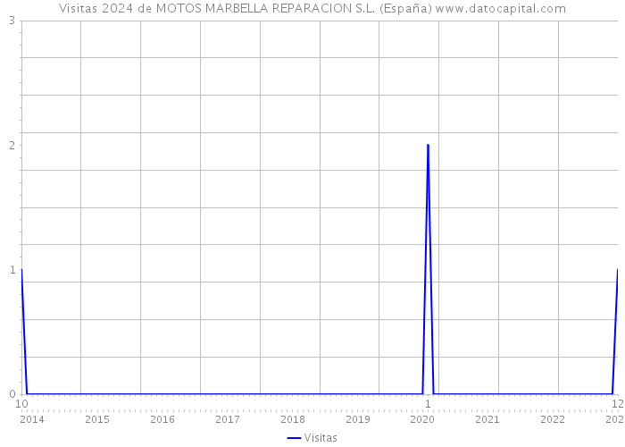 Visitas 2024 de MOTOS MARBELLA REPARACION S.L. (España) 