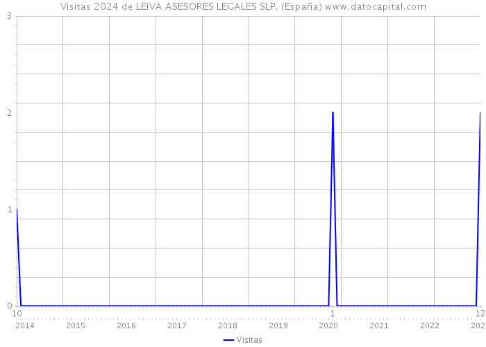 Visitas 2024 de LEIVA ASESORES LEGALES SLP. (España) 