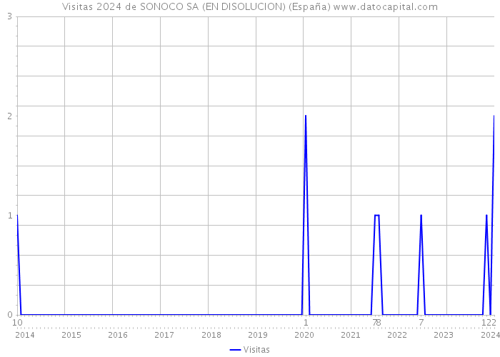 Visitas 2024 de SONOCO SA (EN DISOLUCION) (España) 