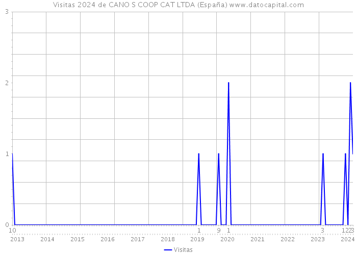 Visitas 2024 de CANO S COOP CAT LTDA (España) 
