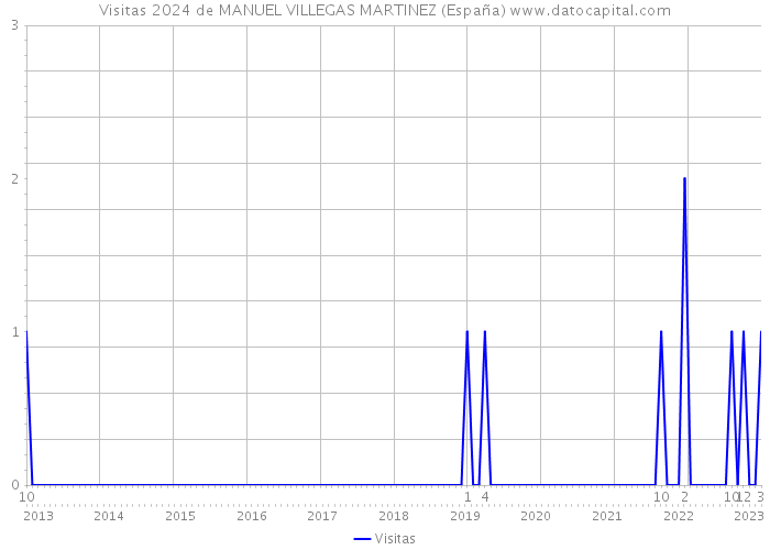 Visitas 2024 de MANUEL VILLEGAS MARTINEZ (España) 