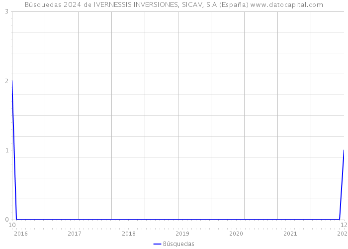 Búsquedas 2024 de IVERNESSIS INVERSIONES, SICAV, S.A (España) 