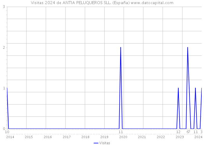 Visitas 2024 de ANTIA PELUQUEROS SLL. (España) 