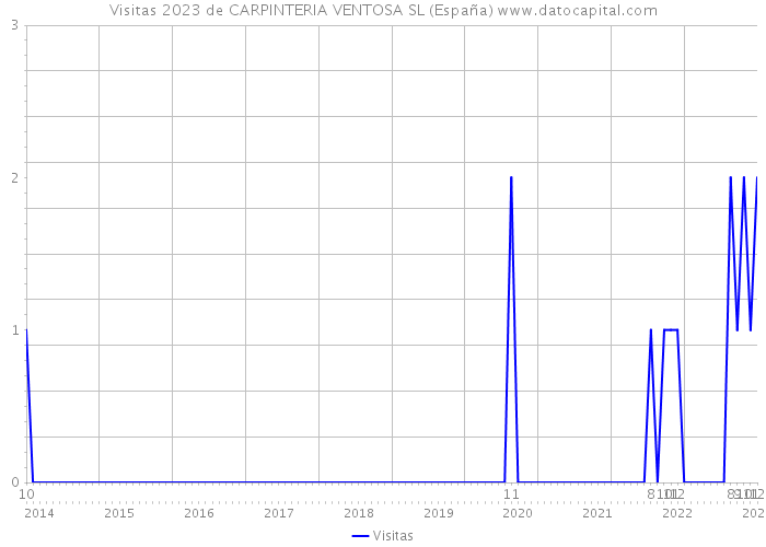 Visitas 2023 de CARPINTERIA VENTOSA SL (España) 