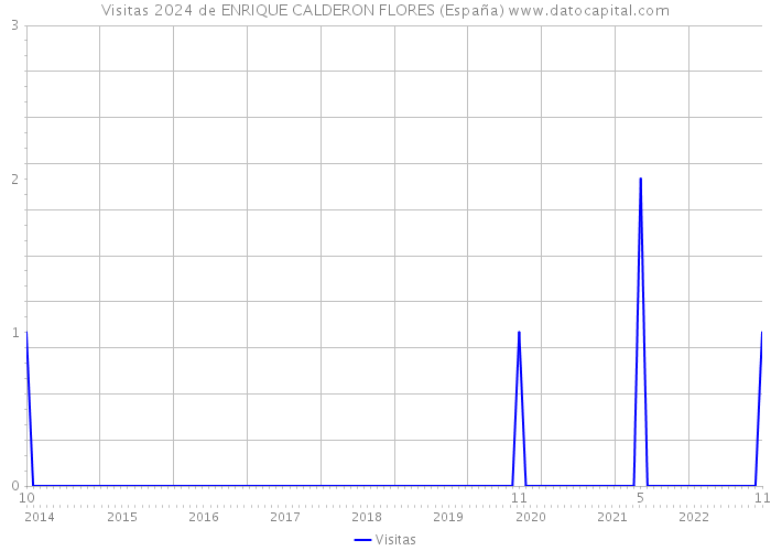 Visitas 2024 de ENRIQUE CALDERON FLORES (España) 