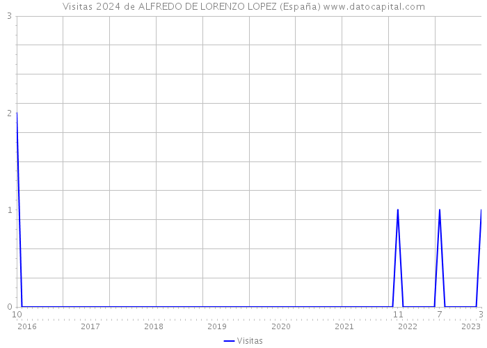 Visitas 2024 de ALFREDO DE LORENZO LOPEZ (España) 