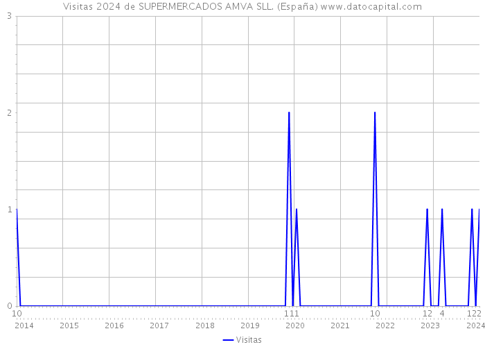 Visitas 2024 de SUPERMERCADOS AMVA SLL. (España) 