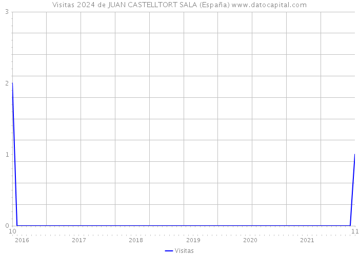 Visitas 2024 de JUAN CASTELLTORT SALA (España) 