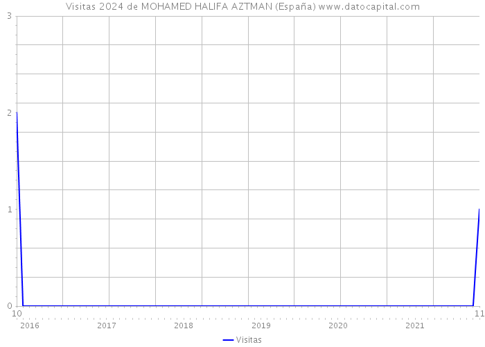 Visitas 2024 de MOHAMED HALIFA AZTMAN (España) 