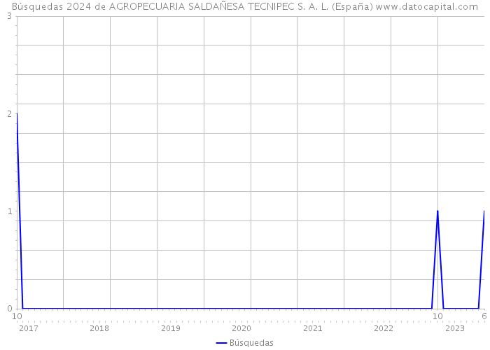 Búsquedas 2024 de AGROPECUARIA SALDAÑESA TECNIPEC S. A. L. (España) 