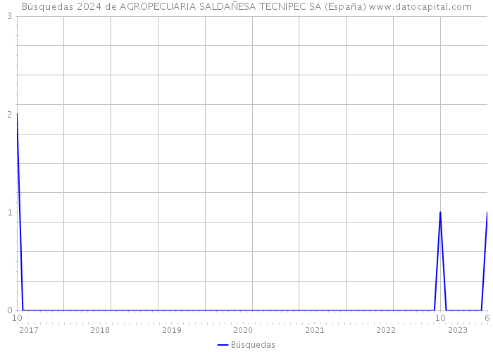 Búsquedas 2024 de AGROPECUARIA SALDAÑESA TECNIPEC SA (España) 