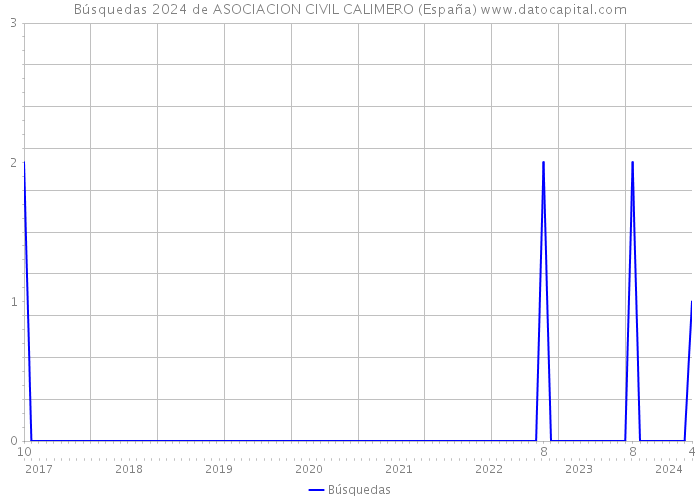 Búsquedas 2024 de ASOCIACION CIVIL CALIMERO (España) 