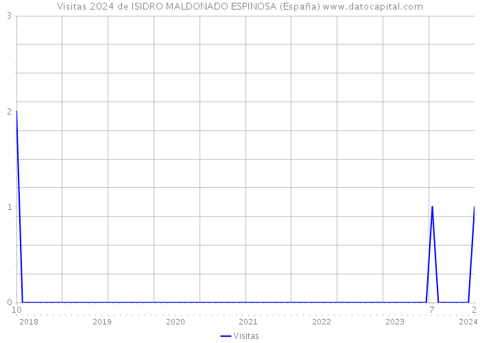 Visitas 2024 de ISIDRO MALDONADO ESPINOSA (España) 