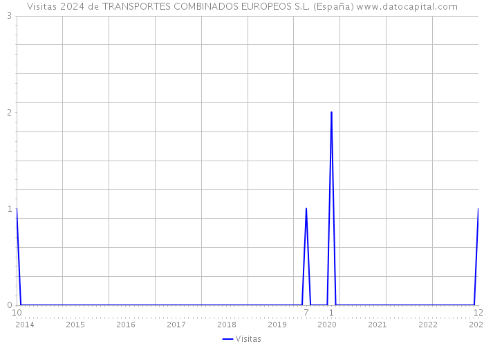 Visitas 2024 de TRANSPORTES COMBINADOS EUROPEOS S.L. (España) 