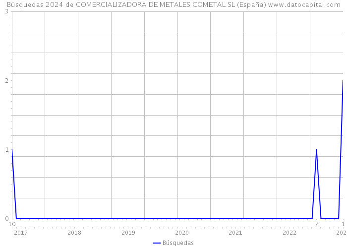 Búsquedas 2024 de COMERCIALIZADORA DE METALES COMETAL SL (España) 