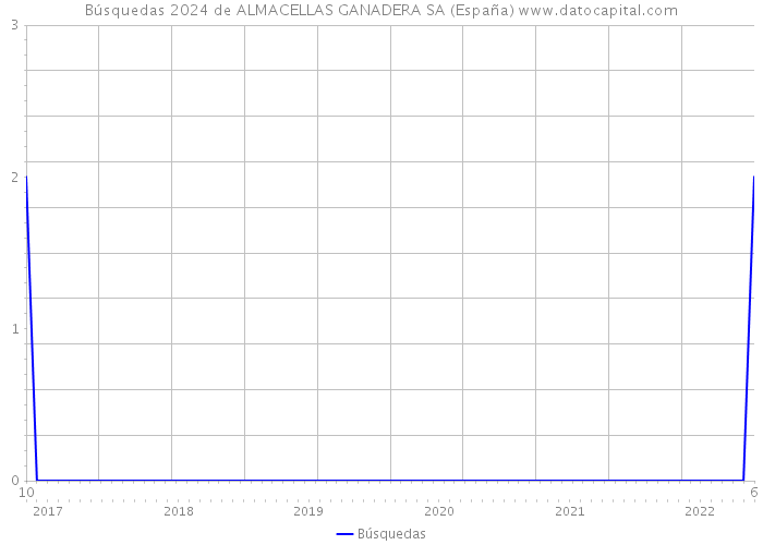 Búsquedas 2024 de ALMACELLAS GANADERA SA (España) 