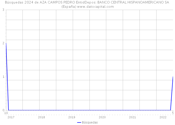 Búsquedas 2024 de AZA CAMPOS PEDRO EntidDepos: BANCO CENTRAL HISPANOAMERICANO SA (España) 