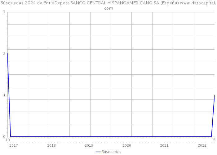 Búsquedas 2024 de EntidDepos: BANCO CENTRAL HISPANOAMERICANO SA (España) 