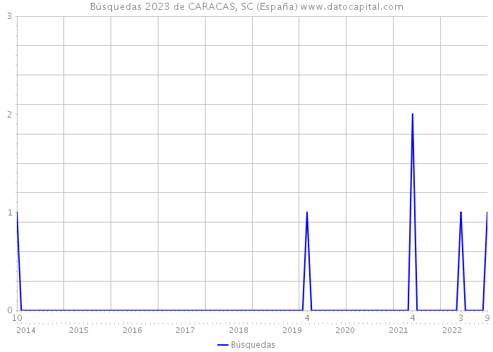 Búsquedas 2023 de CARACAS, SC (España) 