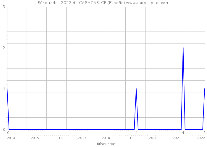 Búsquedas 2022 de CARACAS, CB (España) 